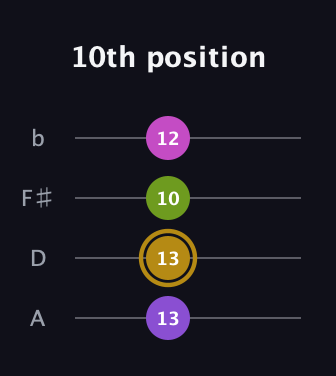 D♯ Augmented guitar tab — 10th position (13 13 10 12) in Standard Reentrant (GCEA, high-G) · Capo 2