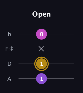 D♯ Augmented guitar tab — Open (1 1 x 0) in Standard Reentrant (GCEA, high-G) · Capo 2