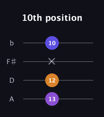 D♯ Diminished Sharp 9th guitar tab — 10th position (13 12 x 10) in Standard Reentrant (GCEA, high-G) · Capo 2
