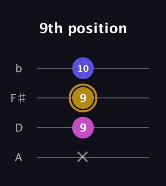 D♯ Diminished Sharp 9th guitar tab — 9th position (x 9 9 10) in Standard Reentrant (GCEA, high-G) · Capo 2
