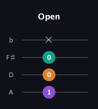 D♯ Diminished Sharp 9th guitar tab — Open (1 0 0 x) in Standard Reentrant (GCEA, high-G) · Capo 2
