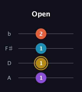 D♯ Major Sharp 13th guitar tab — Open (1 1 1 2) in Standard Reentrant (GCEA, high-G) · Capo 2