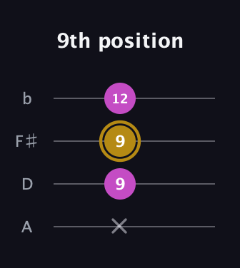 D♯ Minor Sharp 5th guitar tab — 9th position (x 9 9 12) in Standard Reentrant (GCEA, high-G) · Capo 2