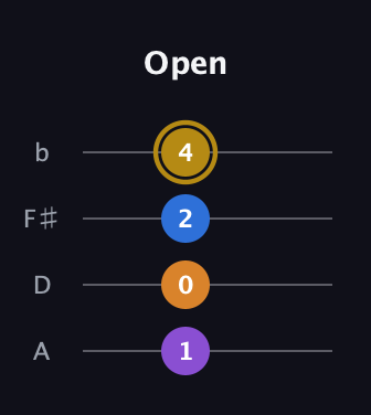 D♯ Minor Sharp 5th guitar tab — Open (1 0 2 4) in Standard Reentrant (GCEA, high-G) · Capo 2