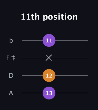 D♯ Minor Sharp 9th guitar tab — 11th position (13 12 x 11) in Standard Reentrant (GCEA, high-G) · Capo 2