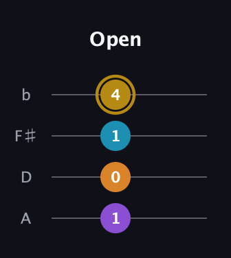 D♯ Minor Sharp 9th guitar tab — Open (1 0 1 4) in Standard Reentrant (GCEA, high-G) · Capo 2