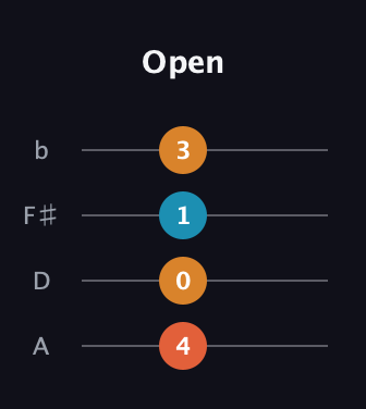 F♯ Augmented Flat 13th guitar tab — Open (4 0 1 3) in Standard Reentrant (GCEA, high-G) · Capo 2