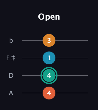 F♯ Augmented Flat 13th guitar tab — Open (4 4 1 3) in Standard Reentrant (GCEA, high-G) · Capo 2