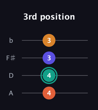 F♯ Augmented Flat 5th guitar tab — 3rd position (4 4 3 3) in Standard Reentrant (GCEA, high-G) · Capo 2