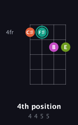 F♯ Augmented Sharp 13th guitar chord — 4th position (4 4 5 5) fretboard diagram in Standard Reentrant (GCEA, high-G) · Capo 2