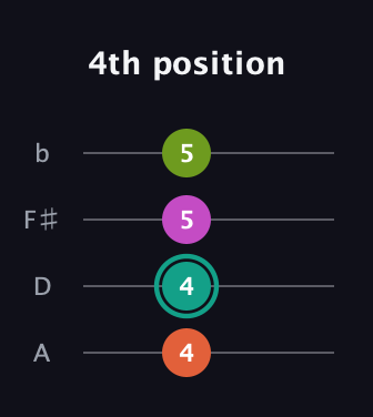 F♯ Augmented Sharp 13th guitar tab — 4th position (4 4 5 5) in Standard Reentrant (GCEA, high-G) · Capo 2