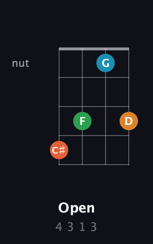 F♯ Augmented Sharp 9th guitar chord — Open (4 3 1 3) fretboard diagram in Standard Reentrant (GCEA, high-G) · Capo 2