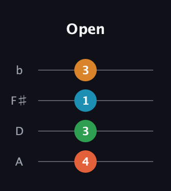 F♯ Augmented Sharp 9th guitar tab — Open (4 3 1 3) in Standard Reentrant (GCEA, high-G) · Capo 2