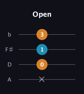 F♯ Augmented guitar tab — Open (x 0 1 3) in Standard Reentrant (GCEA, high-G) · Capo 2