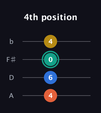 F♯ Diminished 7th Sharp 9th guitar tab — 4th position (4 6 0 4) in Standard Reentrant (GCEA, high-G) · Capo 2