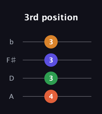 F♯ Diminished Sharp 5th guitar tab — 3rd position (4 3 3 3) in Standard Reentrant (GCEA, high-G) · Capo 2