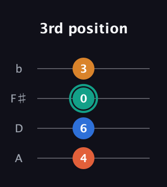 F♯ Diminished Sharp 5th guitar tab — 3rd position (4 6 0 3) in Standard Reentrant (GCEA, high-G) · Capo 2