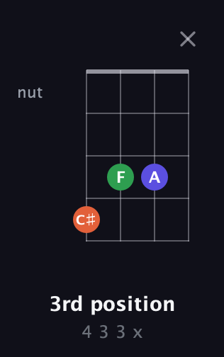 F♯ Diminished Sharp 9th guitar chord — 3rd position (4 3 3 x) fretboard diagram in Standard Reentrant (GCEA, high-G) · Capo 2