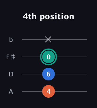 F♯ Diminished Sharp 9th guitar tab — 4th position (4 6 0 x) in Standard Reentrant (GCEA, high-G) · Capo 2