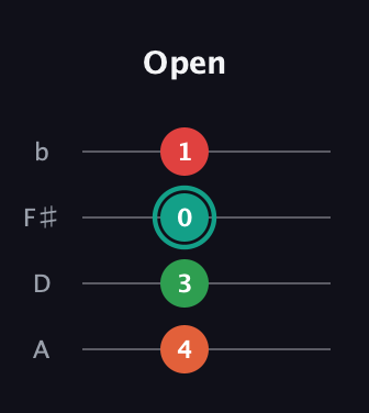 F♯ Diminished Sharp 9th guitar tab — Open (4 3 0 1) in Standard Reentrant (GCEA, high-G) · Capo 2