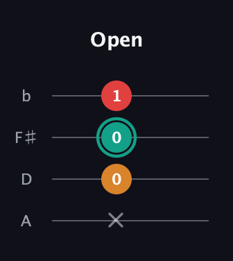 F♯ Diminished Sharp 9th guitar tab — Open (x 0 0 1) in Standard Reentrant (GCEA, high-G) · Capo 2