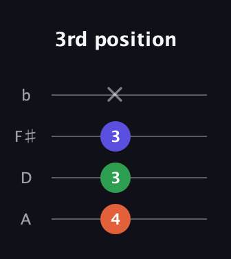 F♯ Diminished guitar tab — 3rd position (4 3 3 x) in Standard Reentrant (GCEA, high-G) · Capo 2