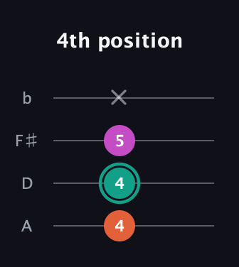 F♯ Major Sharp 5th guitar tab — 4th position (4 4 5 x) in Standard Reentrant (GCEA, high-G) · Capo 2
