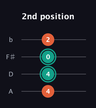 F♯ Major Sharp 9th guitar tab — 2nd position (4 4 0 2) in Standard Reentrant (GCEA, high-G) · Capo 2