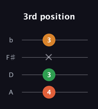 F♯ Minor Sharp 5th guitar tab — 3rd position (4 3 x 3) in Standard Reentrant (GCEA, high-G) · Capo 2