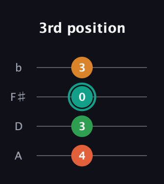 F♯ Minor Sharp 5th guitar tab — 3rd position (4 3 0 3) in Standard Reentrant (GCEA, high-G) · Capo 2