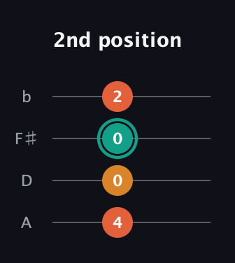 F♯ Minor Sharp 9th guitar tab — 2nd position (4 0 0 2) in Standard Reentrant (GCEA, high-G) · Capo 2