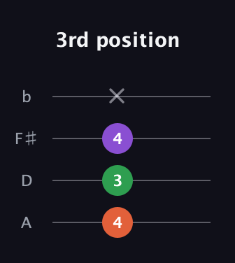 F♯ Minor Sharp 9th guitar tab — 3rd position (4 3 4 x) in Standard Reentrant (GCEA, high-G) · Capo 2