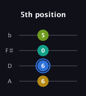 G♯ Augmented Flat 9th guitar tab — 5th position (6 6 0 5) in Standard Reentrant (GCEA, high-G) · Capo 2
