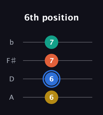 G♯ Augmented Sharp 13th guitar tab — 6th position (6 6 7 7) in Standard Reentrant (GCEA, high-G) · Capo 2