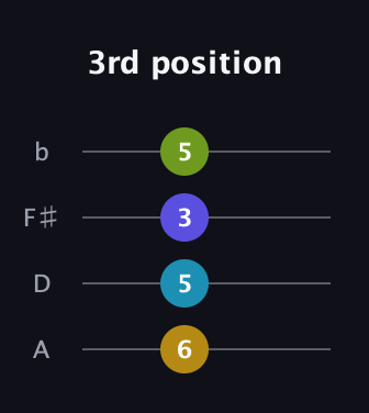 G♯ Augmented Sharp 9th guitar tab — 3rd position (6 5 3 5) in Standard Reentrant (GCEA, high-G) · Capo 2