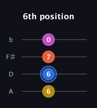 G♯ Augmented Sharp 9th guitar tab — 6th position (6 6 7 0) in Standard Reentrant (GCEA, high-G) · Capo 2