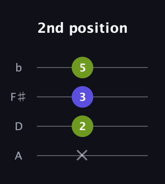 G♯ Augmented guitar tab — 2nd position (x 2 3 5) in Standard Reentrant (GCEA, high-G) · Capo 2