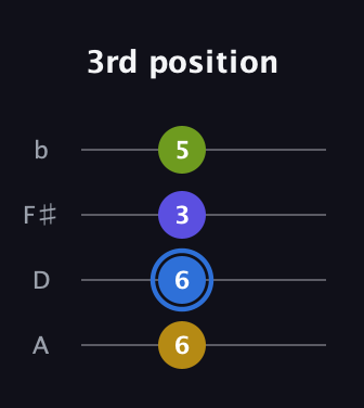 G♯ Augmented guitar tab — 3rd position (6 6 3 5) in Standard Reentrant (GCEA, high-G) · Capo 2