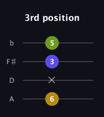 G♯ Augmented guitar tab — 3rd position (6 x 3 5) in Standard Reentrant (GCEA, high-G) · Capo 2