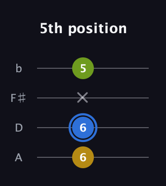 G♯ Augmented guitar tab — 5th position (6 6 x 5) in Standard Reentrant (GCEA, high-G) · Capo 2