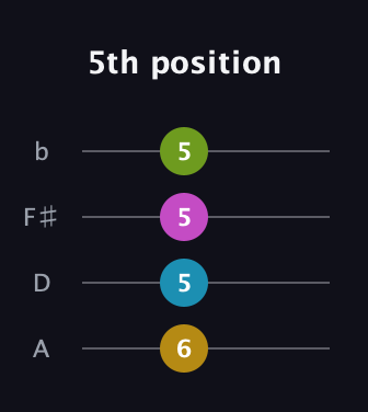 G♯ Diminished Sharp 5th guitar tab — 5th position (6 5 5 5) in Standard Reentrant (GCEA, high-G) · Capo 2