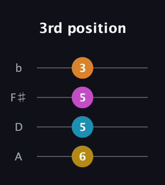 G♯ Diminished Sharp 9th guitar tab — 3rd position (6 5 5 3) in Standard Reentrant (GCEA, high-G) · Capo 2