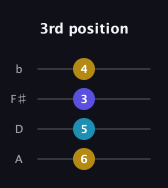 G♯ Major Sharp 9th guitar tab — 3rd position (6 5 3 4) in Standard Reentrant (GCEA, high-G) · Capo 2