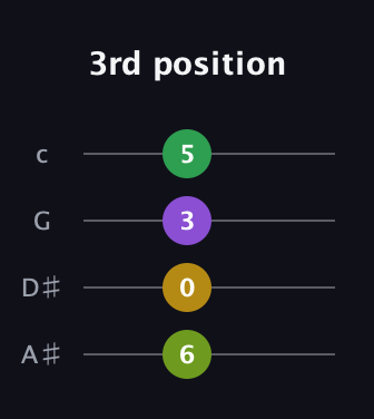 A Augmented Sharp 13th guitar tab — 3rd position (6 0 3 5) in Standard Reentrant (GCEA, high-G) · Capo 3