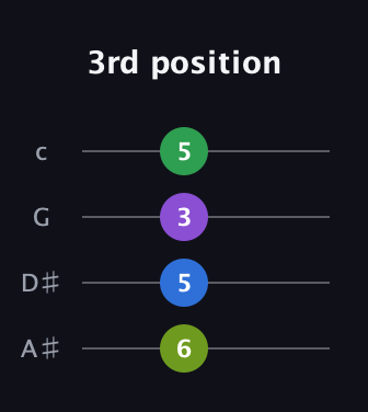 A Augmented Sharp 9th guitar tab — 3rd position (6 5 3 5) in Standard Reentrant (GCEA, high-G) · Capo 3