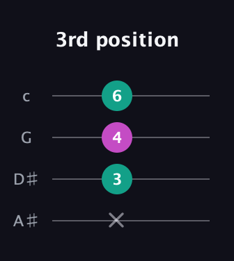 A♯ Augmented Flat 13th guitar tab — 3rd position (x 3 4 6) in Standard Reentrant (GCEA, high-G) · Capo 3