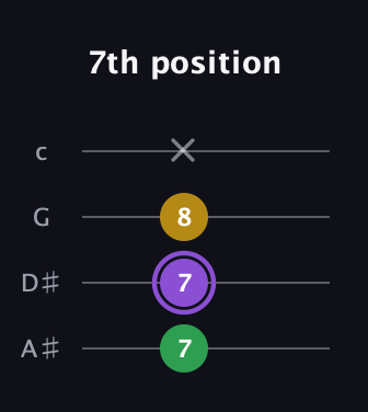 A♯ Augmented Flat 13th guitar tab — 7th position (7 7 8 x) in Standard Reentrant (GCEA, high-G) · Capo 3