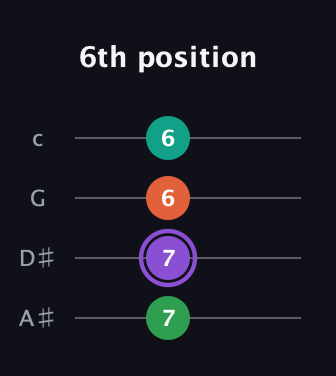 A♯ Augmented Flat 5th guitar tab — 6th position (7 7 6 6) in Standard Reentrant (GCEA, high-G) · Capo 3