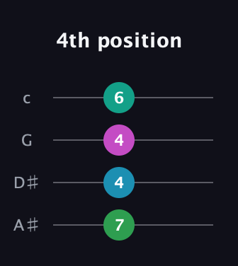 A♯ Augmented Flat 9th guitar tab — 4th position (7 4 4 6) in Standard Reentrant (GCEA, high-G) · Capo 3