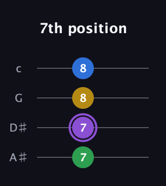 A♯ Augmented Sharp 13th guitar tab — 7th position (7 7 8 8) in Standard Reentrant (GCEA, high-G) · Capo 3
